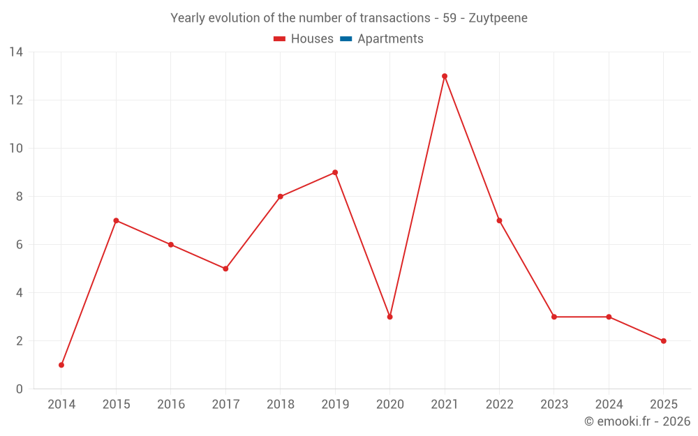 Yearly evolution of the number of transactions - 59 - Zuytpeene