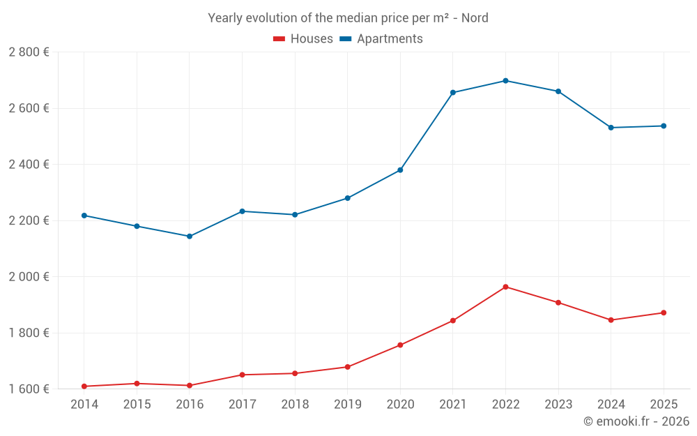 Yearly evolution of the median price per m² - Nord