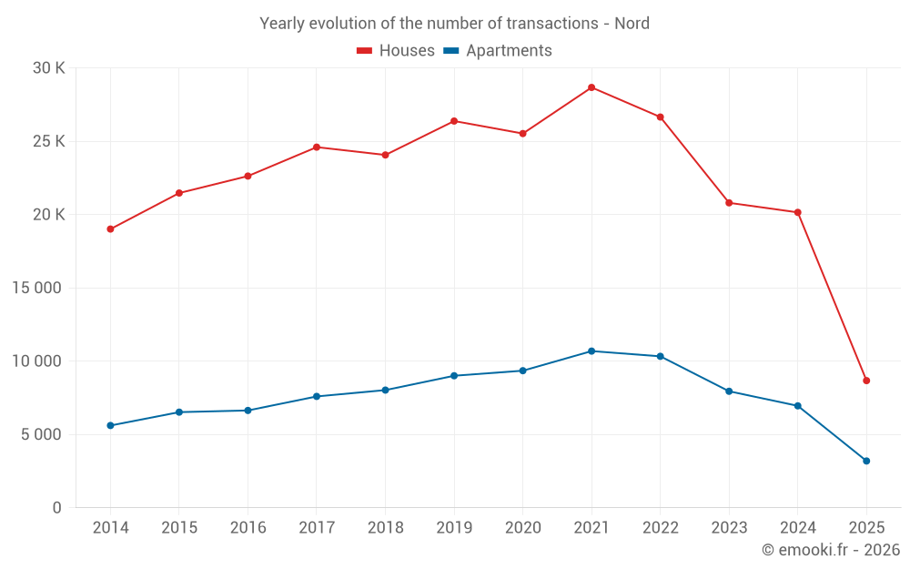 Yearly evolution of the number of transactions - Nord
