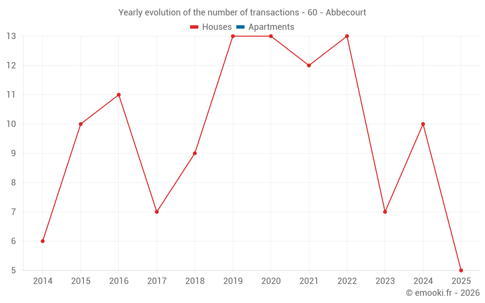 Yearly evolution of the number of transactions - 60 - Abbecourt