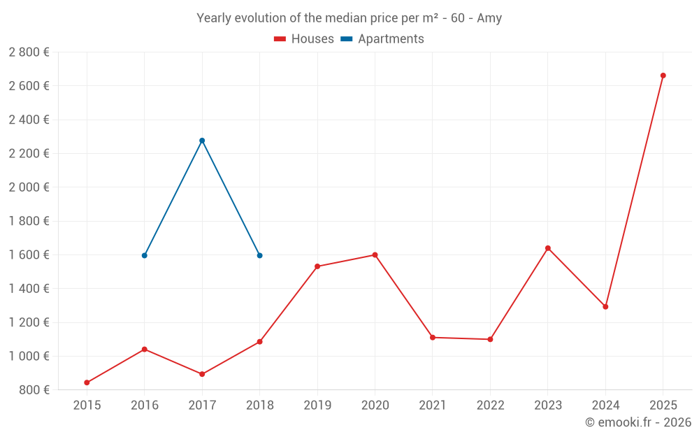 Yearly evolution of the median price per m² - 60 - Amy