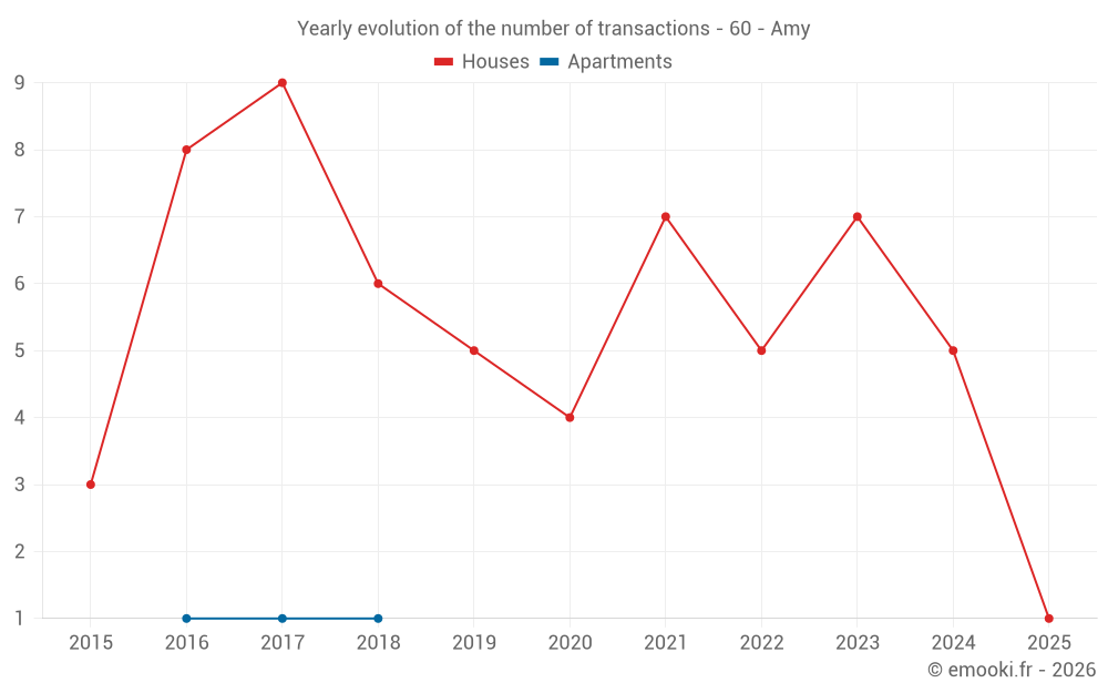 Yearly evolution of the number of transactions - 60 - Amy