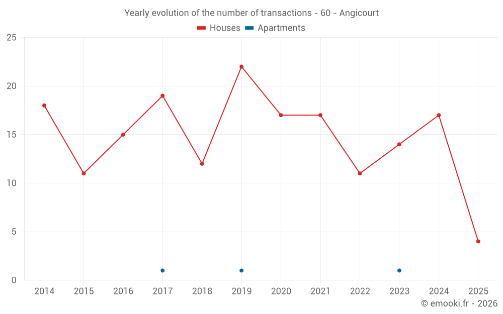 Yearly evolution of the number of transactions - 60 - Angicourt