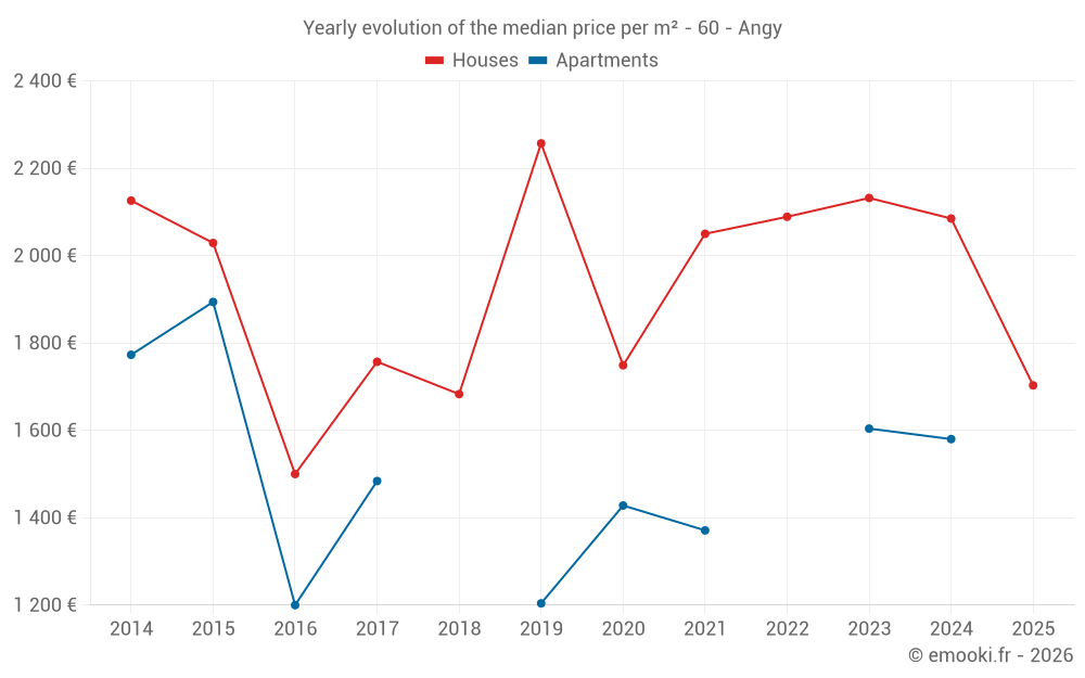 Yearly evolution of the median price per m² - 60 - Angy