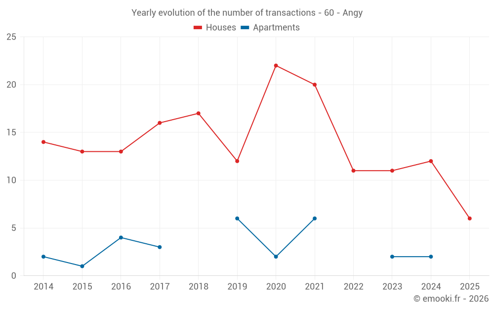 Yearly evolution of the number of transactions - 60 - Angy