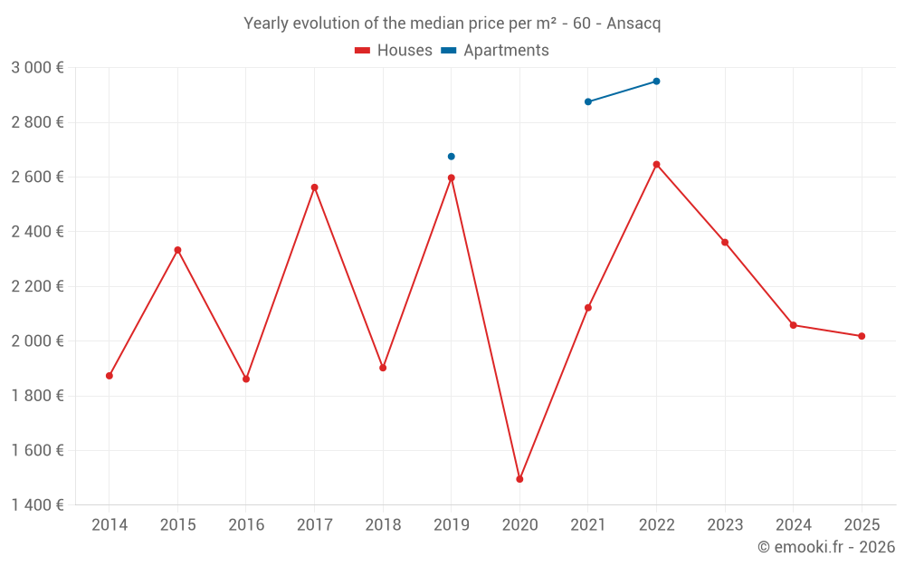 Yearly evolution of the median price per m² - 60 - Ansacq