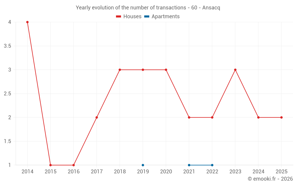 Yearly evolution of the number of transactions - 60 - Ansacq