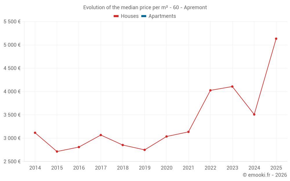 Evolution of the median price per m² - 60 - Apremont