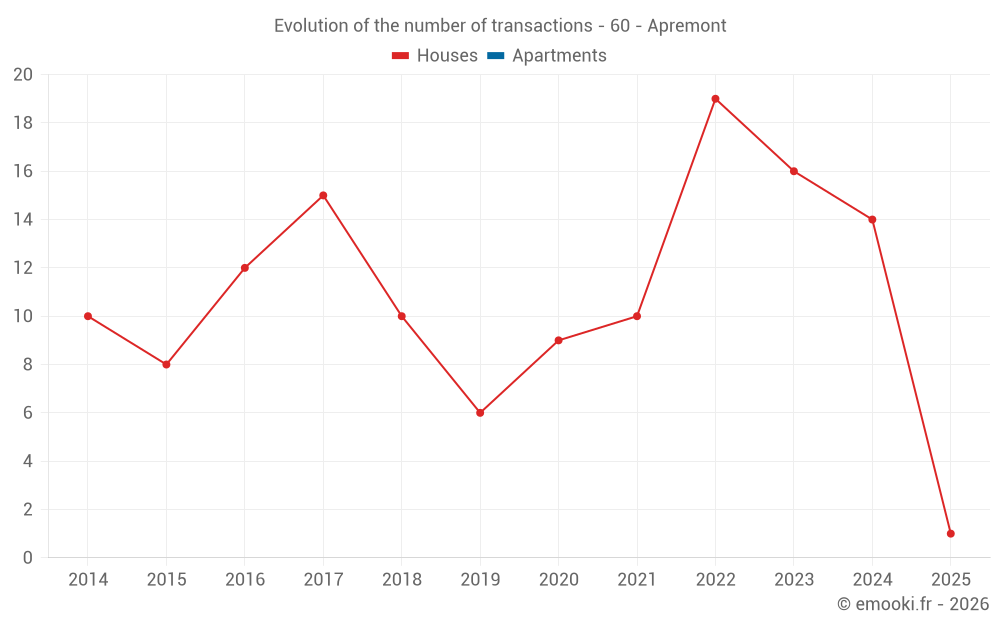 Evolution of the number of transactions - 60 - Apremont
