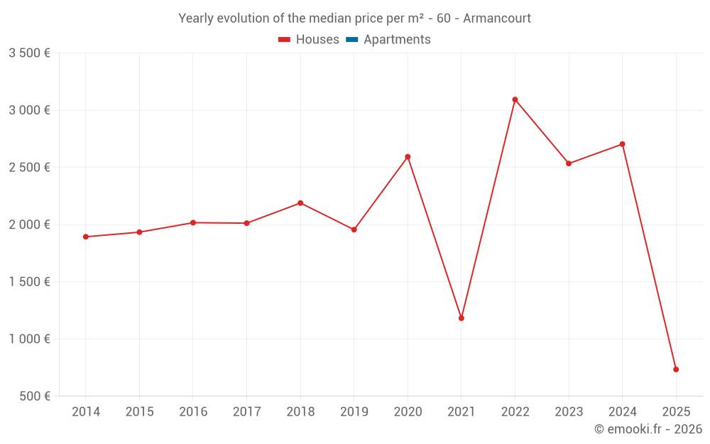 Yearly evolution of the median price per m² - 60 - Armancourt