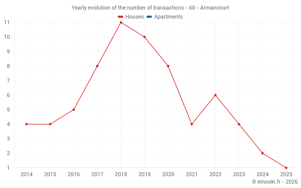 Yearly evolution of the number of transactions - 60 - Armancourt