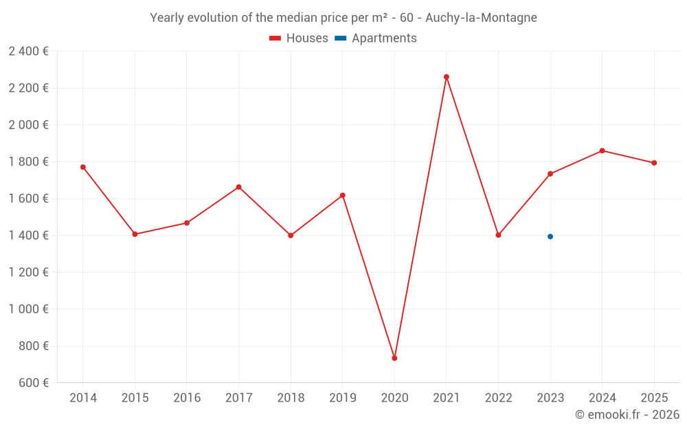 Yearly evolution of the median price per m² - 60 - Auchy-la-Montagne