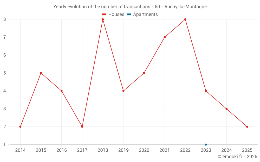 Yearly evolution of the number of transactions - 60 - Auchy-la-Montagne