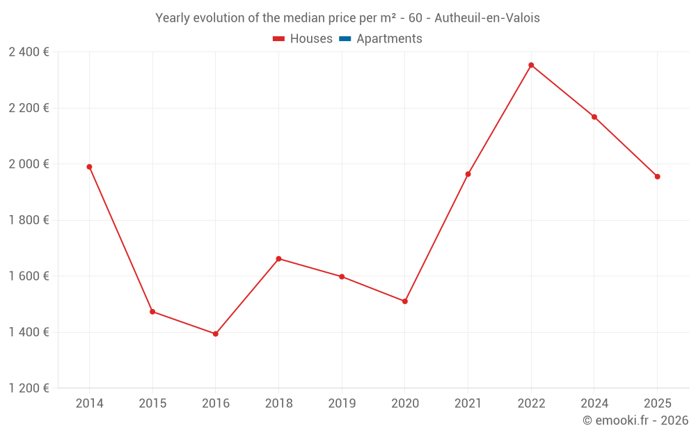 Yearly evolution of the median price per m² - 60 - Autheuil-en-Valois