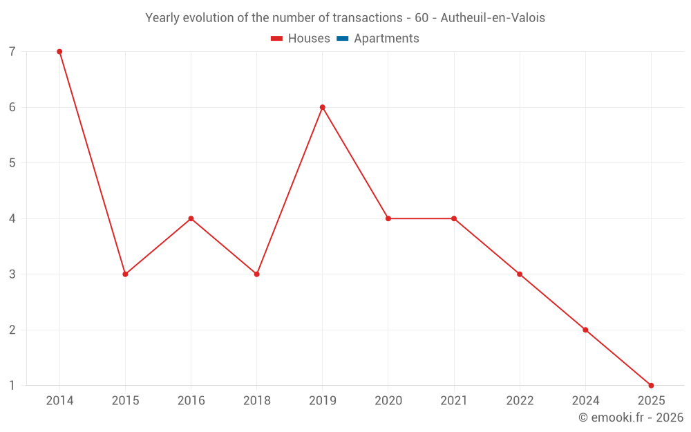 Yearly evolution of the number of transactions - 60 - Autheuil-en-Valois