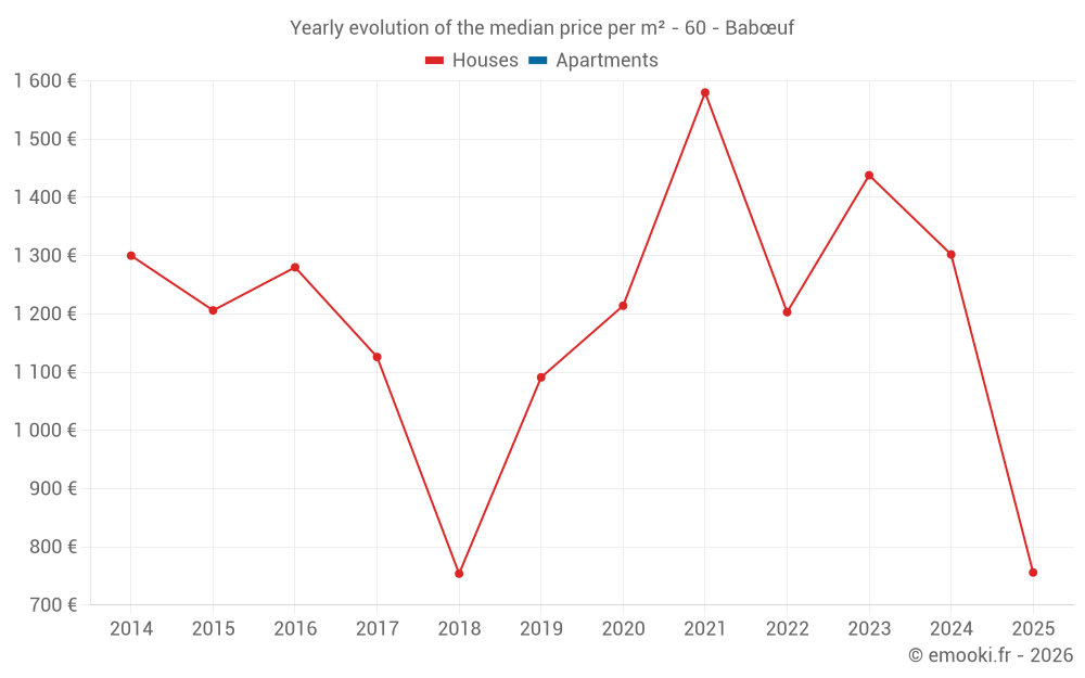 Yearly evolution of the median price per m² - 60 - Babœuf