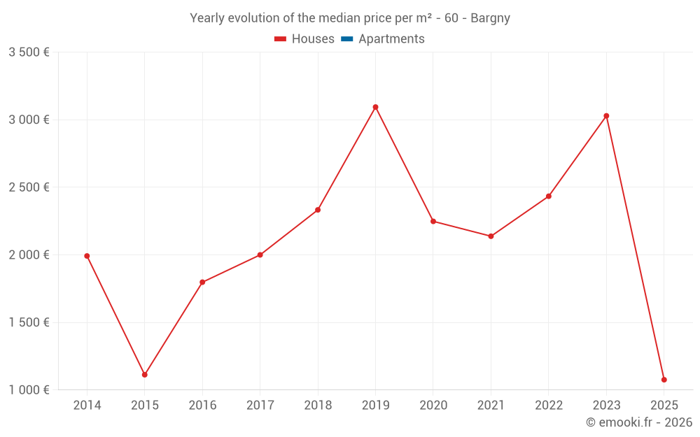 Yearly evolution of the median price per m² - 60 - Bargny