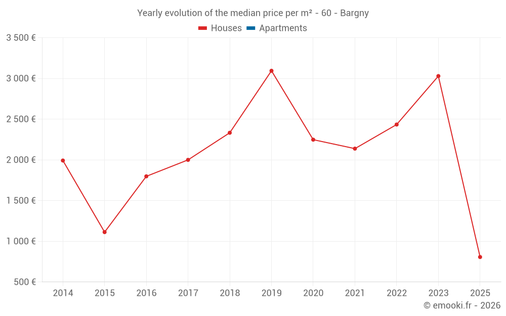 Yearly evolution of the median price per m² - 60 - Bargny