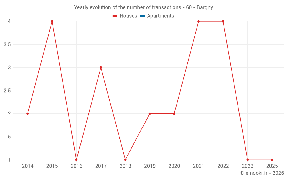 Yearly evolution of the number of transactions - 60 - Bargny