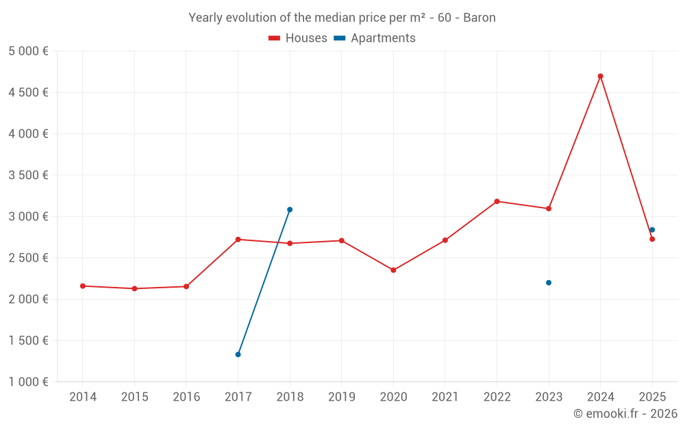 Yearly evolution of the median price per m² - 60 - Baron