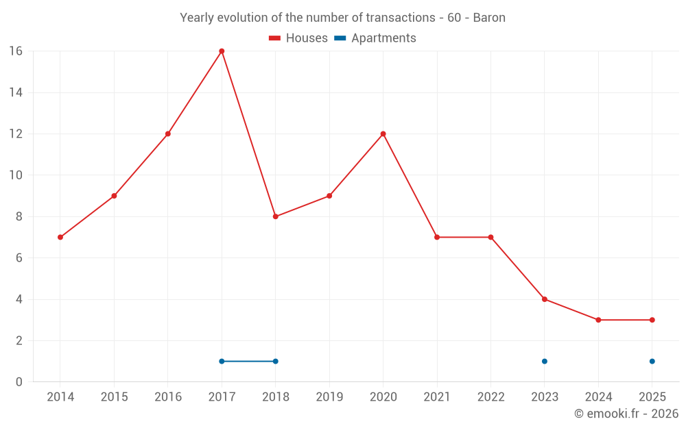 Yearly evolution of the number of transactions - 60 - Baron
