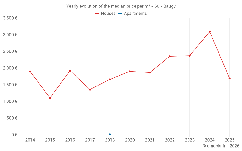 Yearly evolution of the median price per m² - 60 - Baugy