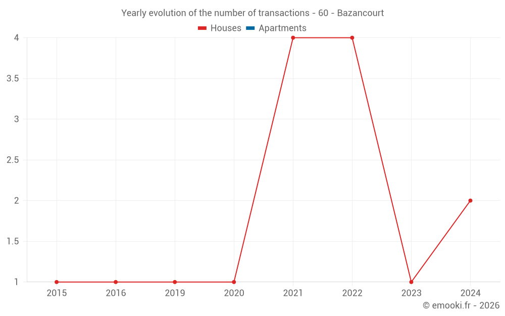 Yearly evolution of the number of transactions - 60 - Bazancourt