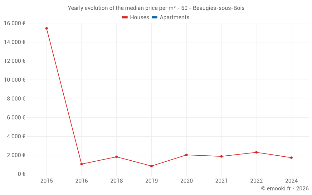 Yearly evolution of the median price per m² - 60 - Beaugies-sous-Bois