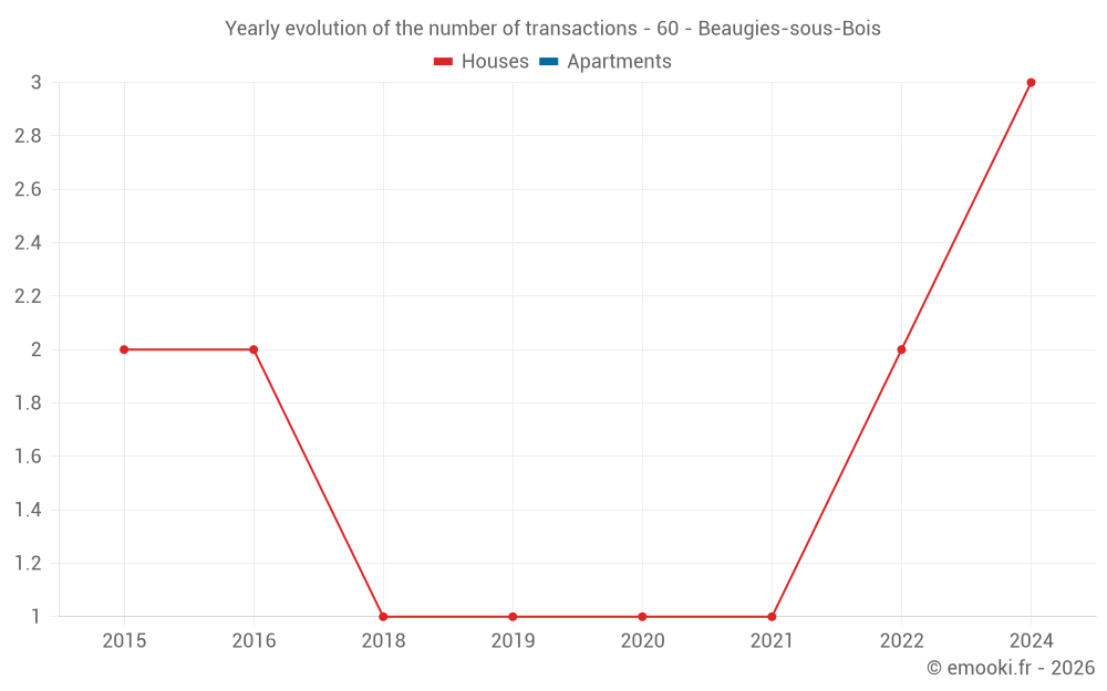 Yearly evolution of the number of transactions - 60 - Beaugies-sous-Bois