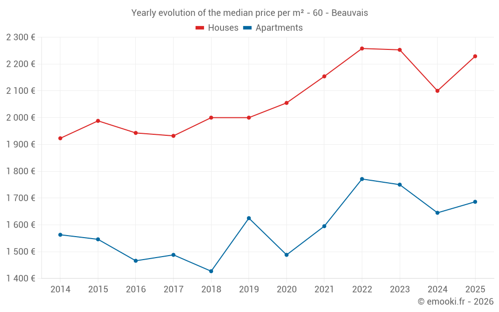 Yearly evolution of the median price per m² - 60 - Beauvais