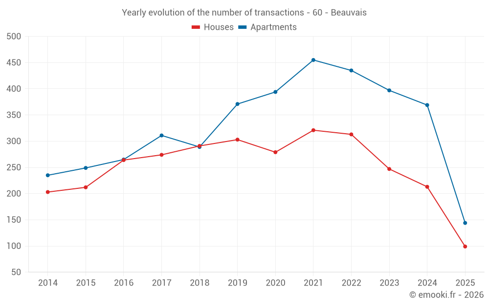 Yearly evolution of the number of transactions - 60 - Beauvais