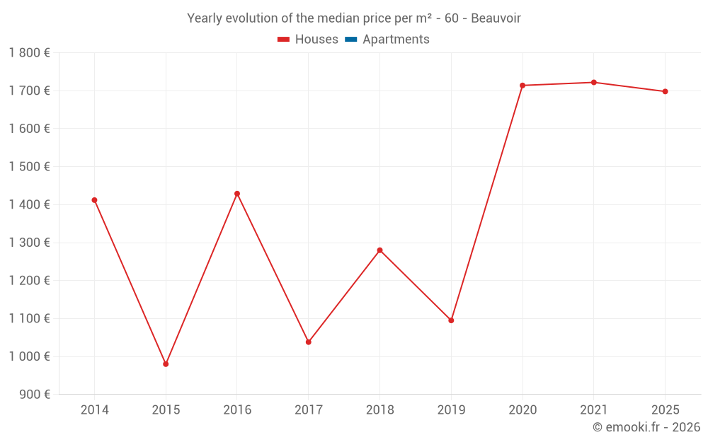 Yearly evolution of the median price per m² - 60 - Beauvoir