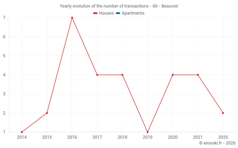 Yearly evolution of the number of transactions - 60 - Beauvoir