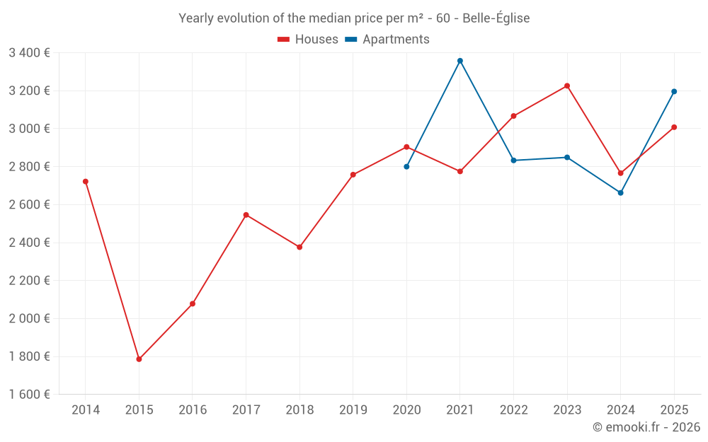 Yearly evolution of the median price per m² - 60 - Belle-Église