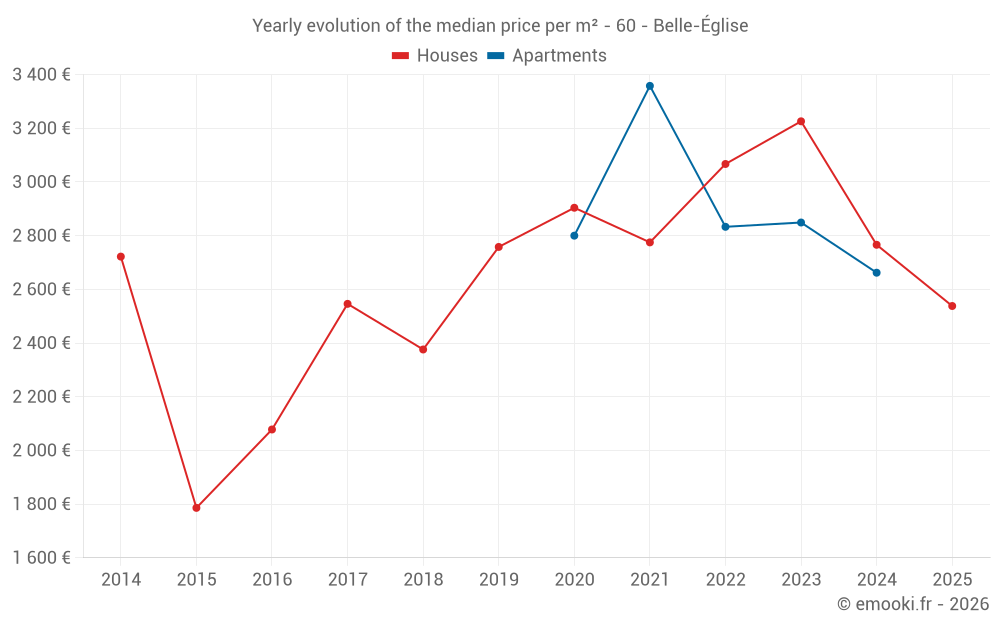 Yearly evolution of the median price per m² - 60 - Belle-Église