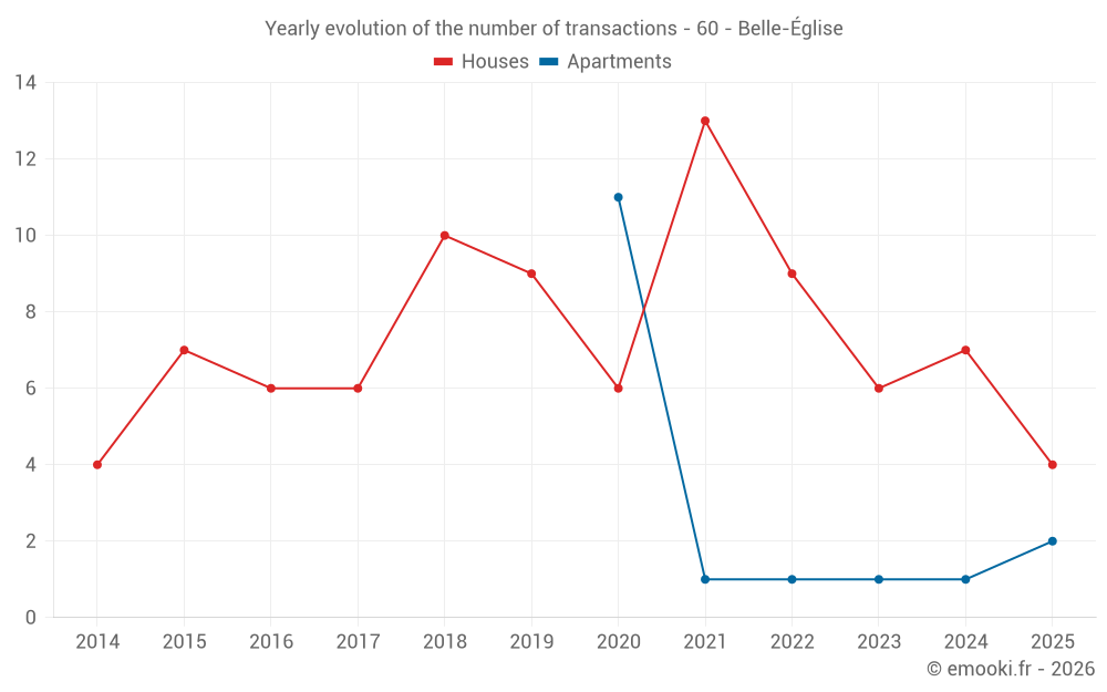 Yearly evolution of the number of transactions - 60 - Belle-Église
