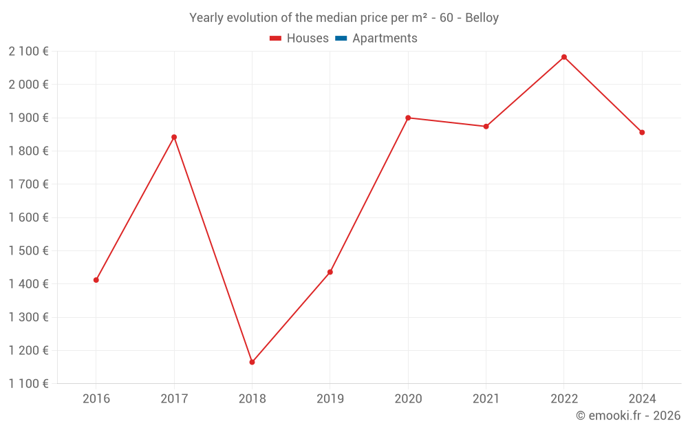Yearly evolution of the median price per m² - 60 - Belloy