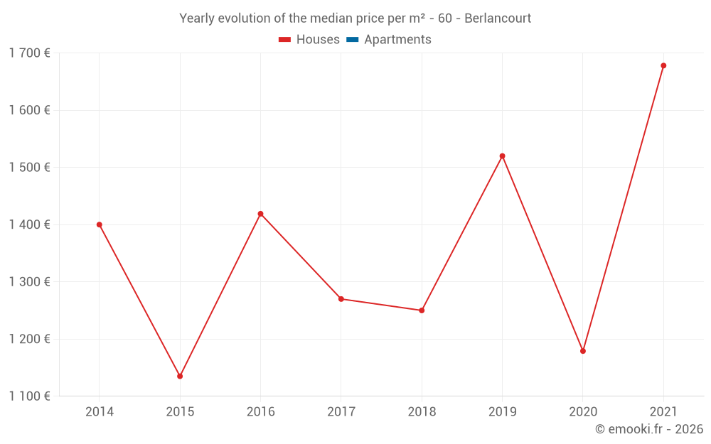 Yearly evolution of the median price per m² - 60 - Berlancourt