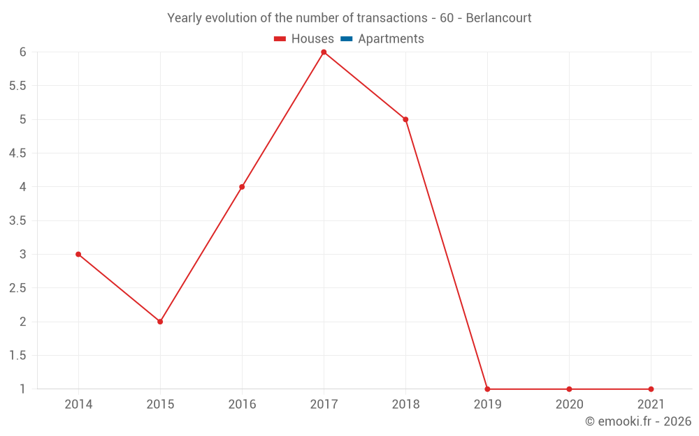 Yearly evolution of the number of transactions - 60 - Berlancourt