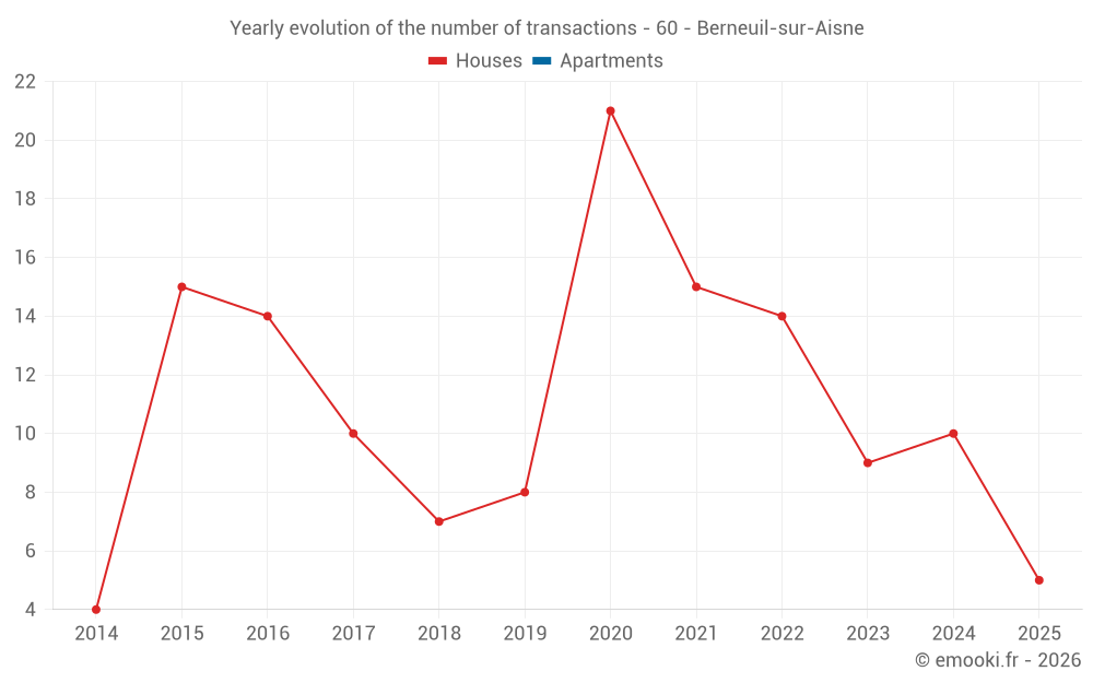 Yearly evolution of the number of transactions - 60 - Berneuil-sur-Aisne