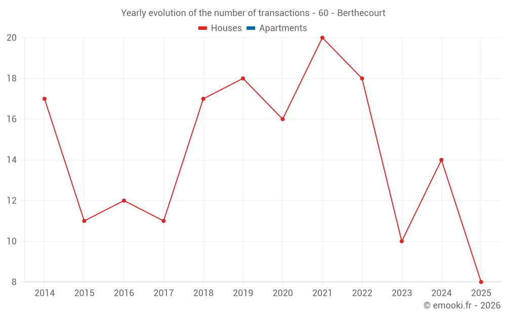 Yearly evolution of the number of transactions - 60 - Berthecourt