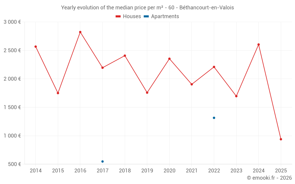 Yearly evolution of the median price per m² - 60 - Béthancourt-en-Valois