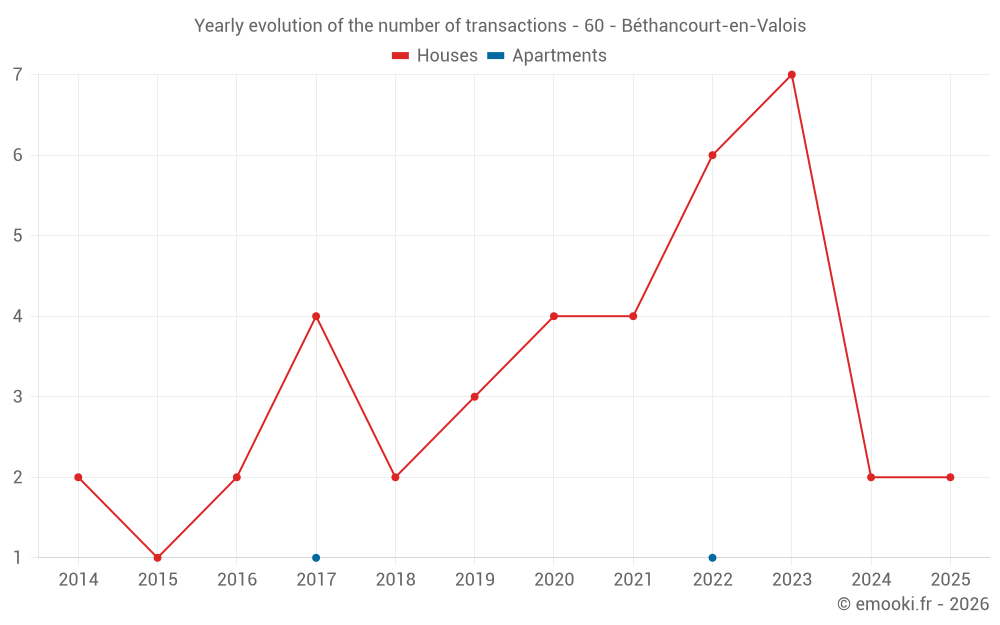 Yearly evolution of the number of transactions - 60 - Béthancourt-en-Valois