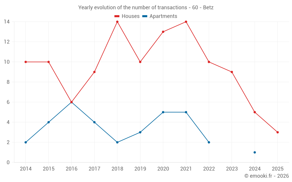 Yearly evolution of the number of transactions - 60 - Betz