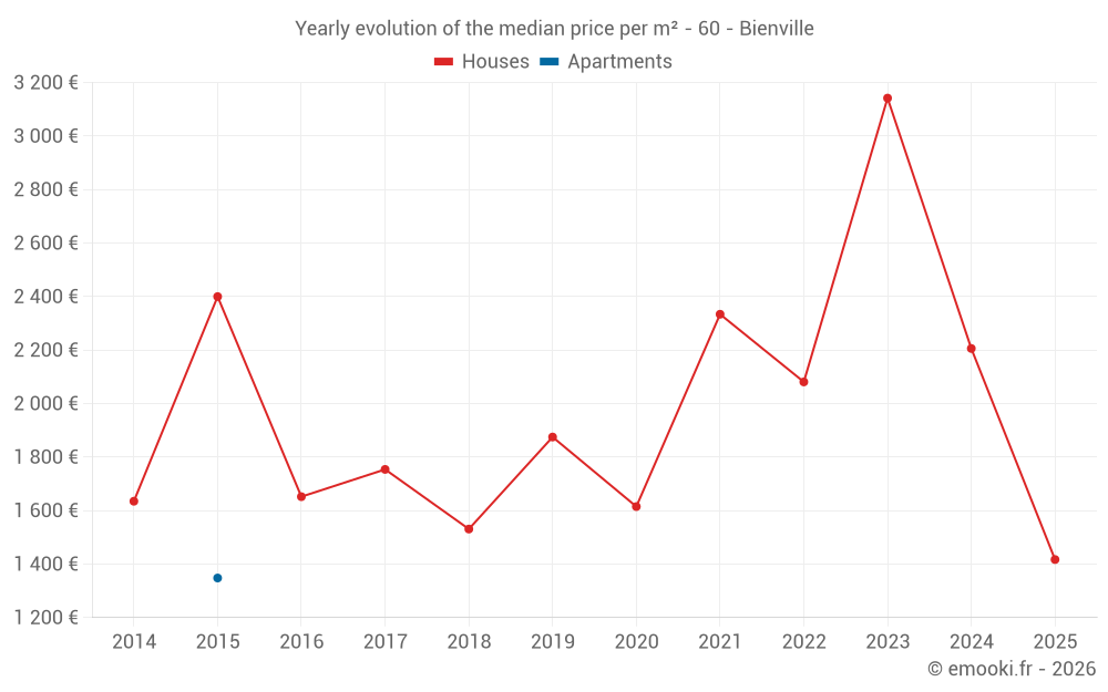 Yearly evolution of the median price per m² - 60 - Bienville