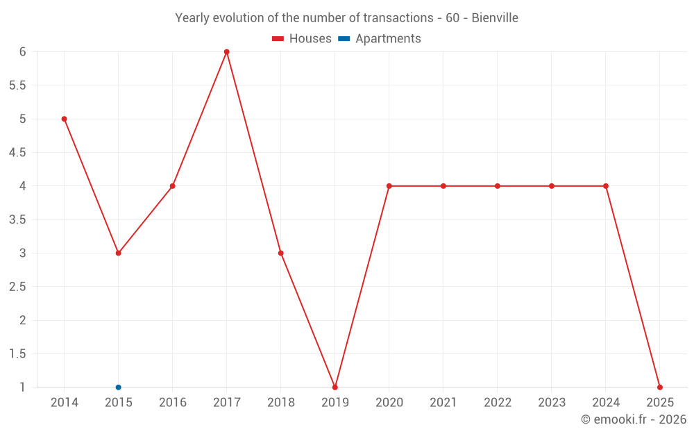 Yearly evolution of the number of transactions - 60 - Bienville