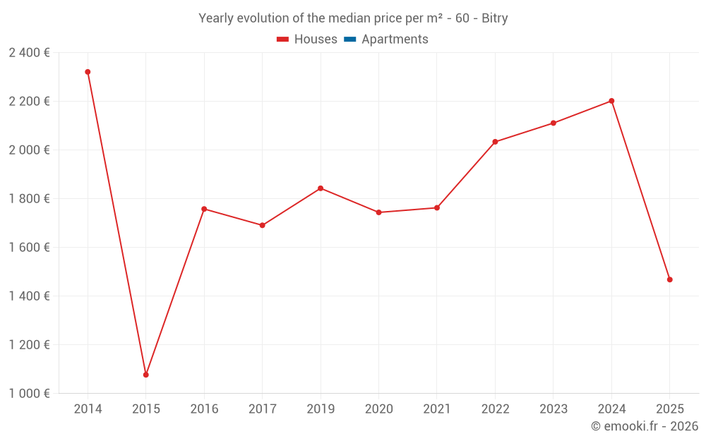 Yearly evolution of the median price per m² - 60 - Bitry