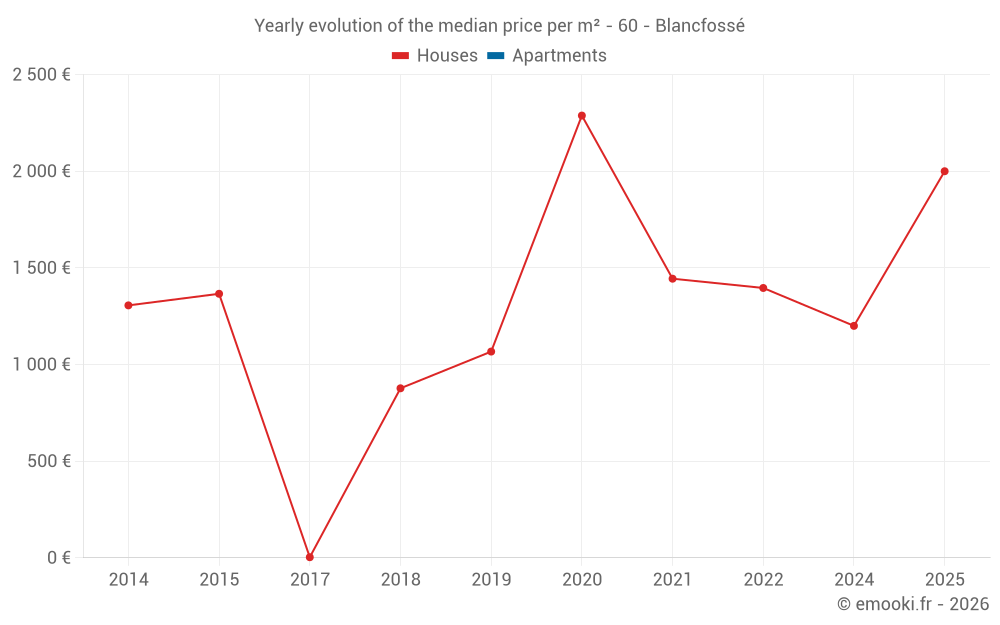 Yearly evolution of the median price per m² - 60 - Blancfossé