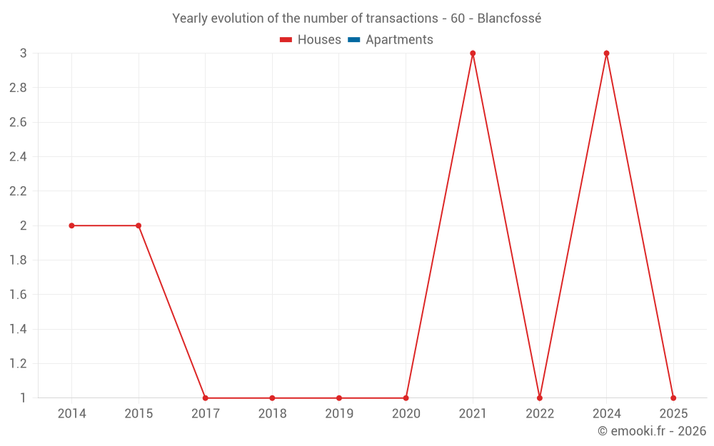 Yearly evolution of the number of transactions - 60 - Blancfossé