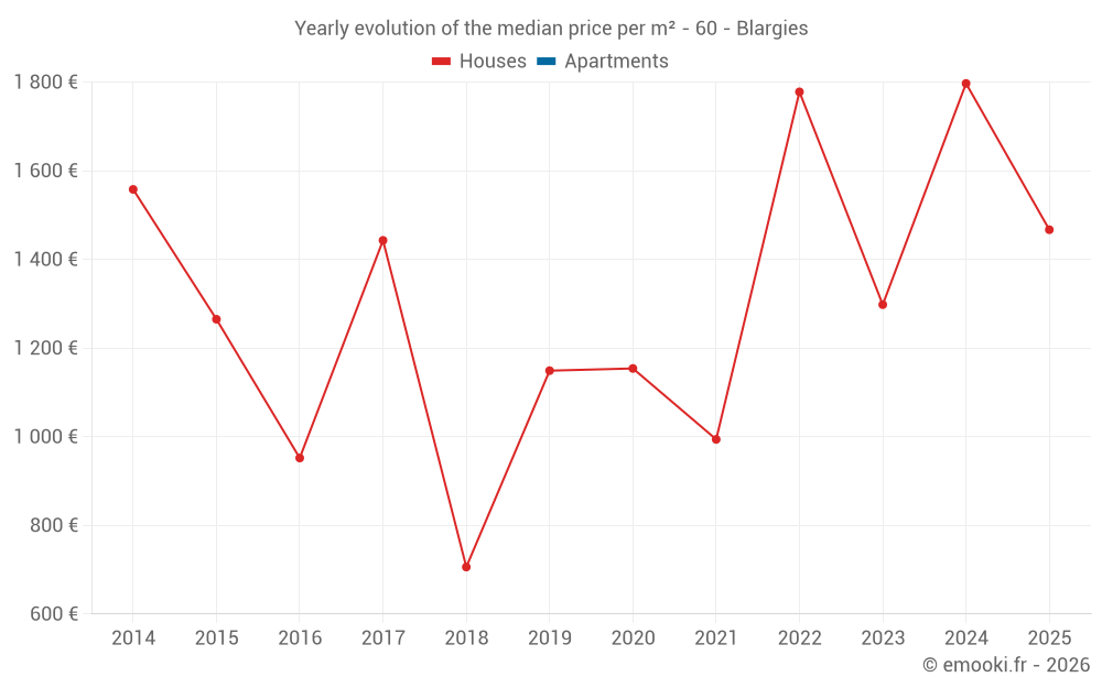 Yearly evolution of the median price per m² - 60 - Blargies